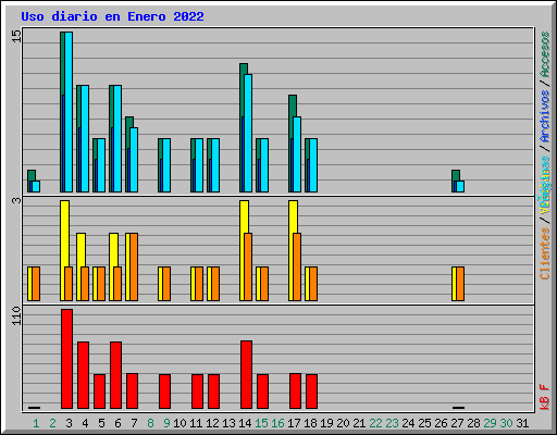 Uso diario en Enero 2022