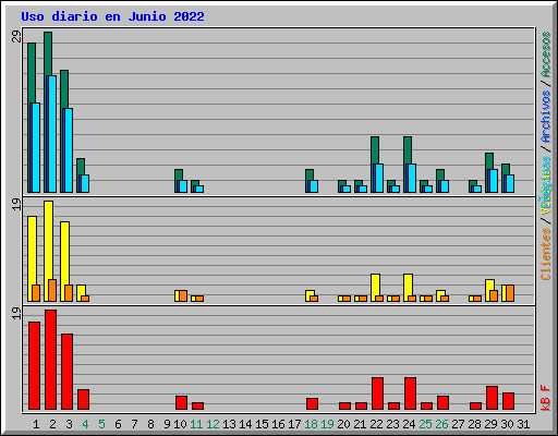 Uso diario en Junio 2022