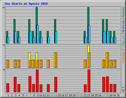 Uso diario en Agosto 2022