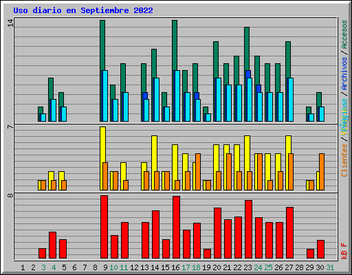 Uso diario en Septiembre 2022