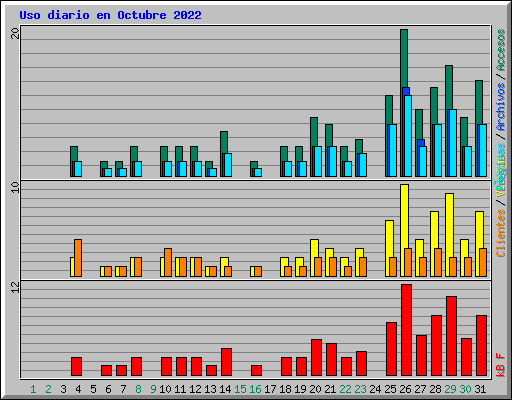 Uso diario en Octubre 2022
