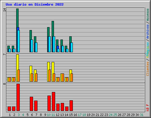 Uso diario en Diciembre 2022