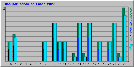 Uso por horas en Enero 2022