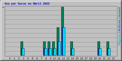 Uso por horas en Abril 2022