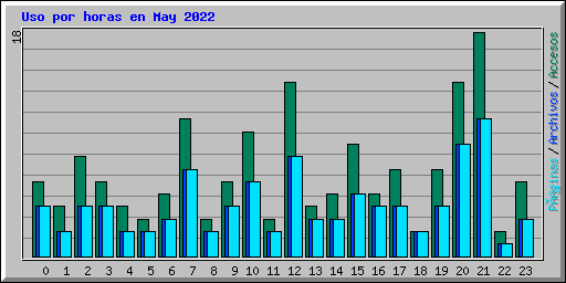 Uso por horas en May 2022