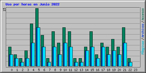 Uso por horas en Junio 2022