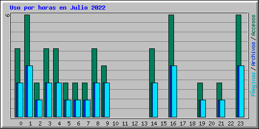 Uso por horas en Julio 2022