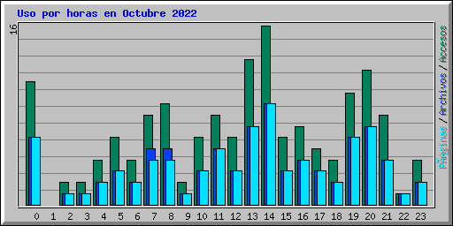 Uso por horas en Octubre 2022