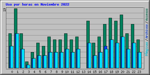 Uso por horas en Noviembre 2022