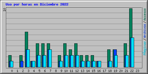 Uso por horas en Diciembre 2022