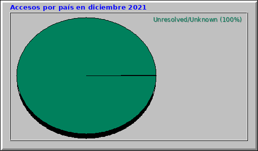 Accesos por país en diciembre 2021