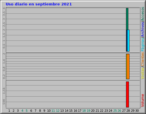 Uso diario en septiembre 2021 Uso diario en septiembre 2021