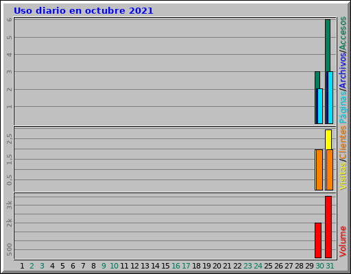 Uso diario en octubre 2021 Uso diario en octubre 2021