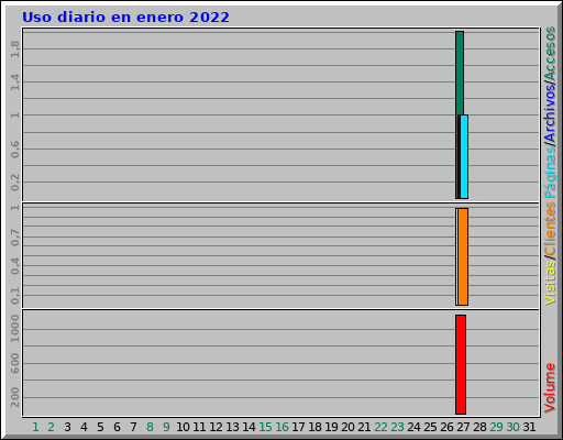 Uso diario en enero 2022 Uso diario en enero 2022