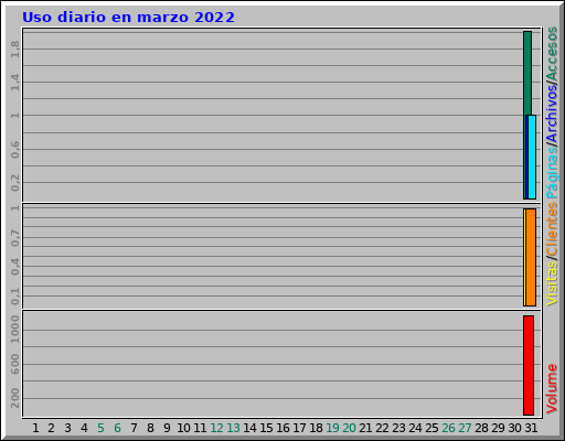 Uso diario en marzo 2022 Uso diario en marzo 2022