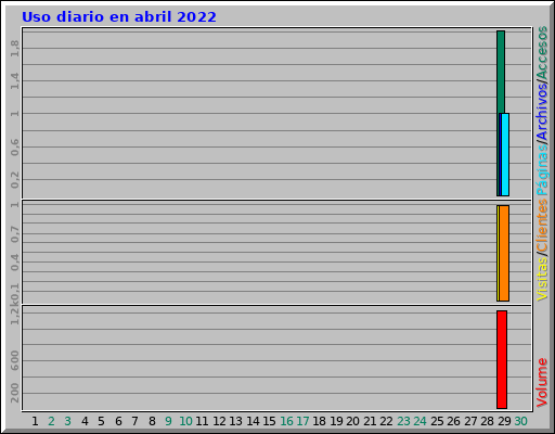 Uso diario en abril 2022 Uso diario en abril 2022