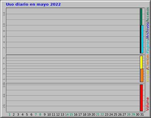Uso diario en mayo 2022 Uso diario en mayo 2022