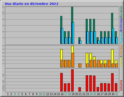 Uso diario en diciembre 2022 Uso diario en diciembre 2022