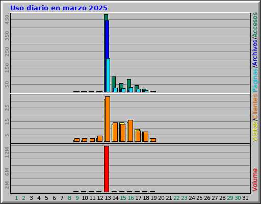 Uso diario en marzo 2025 Uso diario en marzo 2025
