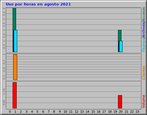 Uso por horas en agosto 2021 Uso por horas en agosto 2021