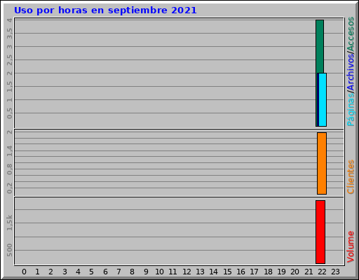 Uso por horas en septiembre 2021 Uso por horas en septiembre 2021