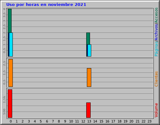 Uso por horas en noviembre 2021 Uso por horas en noviembre 2021