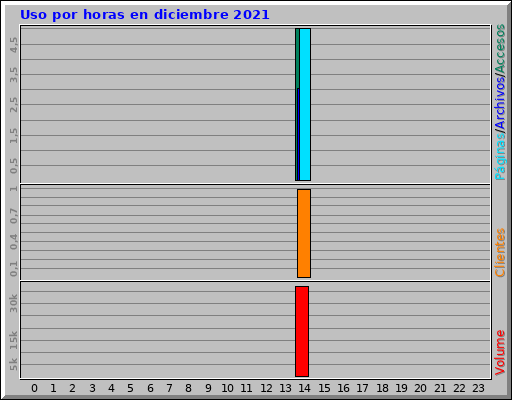 Uso por horas en diciembre 2021 Uso por horas en diciembre 2021