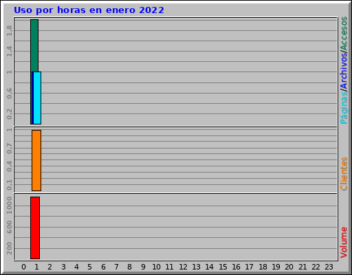 Uso por horas en enero 2022 Uso por horas en enero 2022