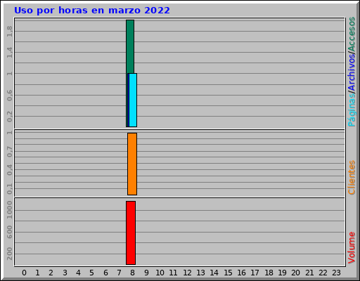 Uso por horas en marzo 2022 Uso por horas en marzo 2022