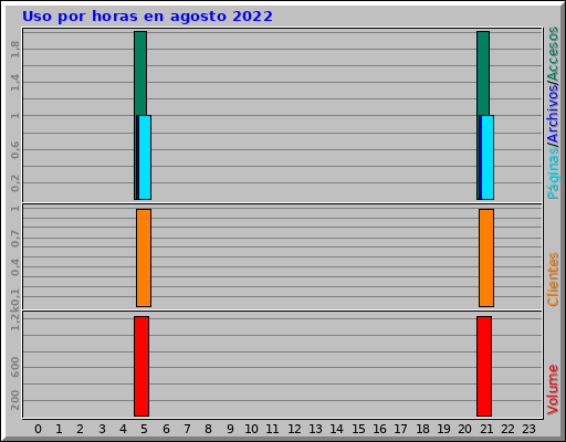 Uso por horas en agosto 2022 Uso por horas en agosto 2022