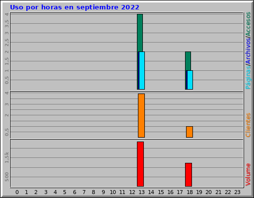 Uso por horas en septiembre 2022 Uso por horas en septiembre 2022