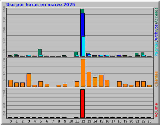 Uso por horas en marzo 2025 Uso por horas en marzo 2025
