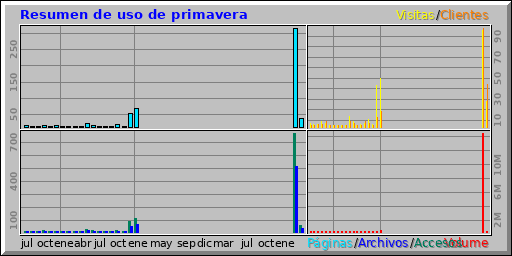 Resumen de uso de primavera