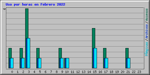 Uso por horas en Febrero 2022