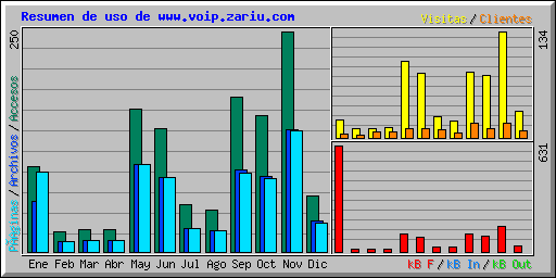 Resumen de uso de www.voip.zariu.com
